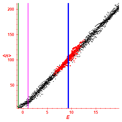 Peres lattice <N>